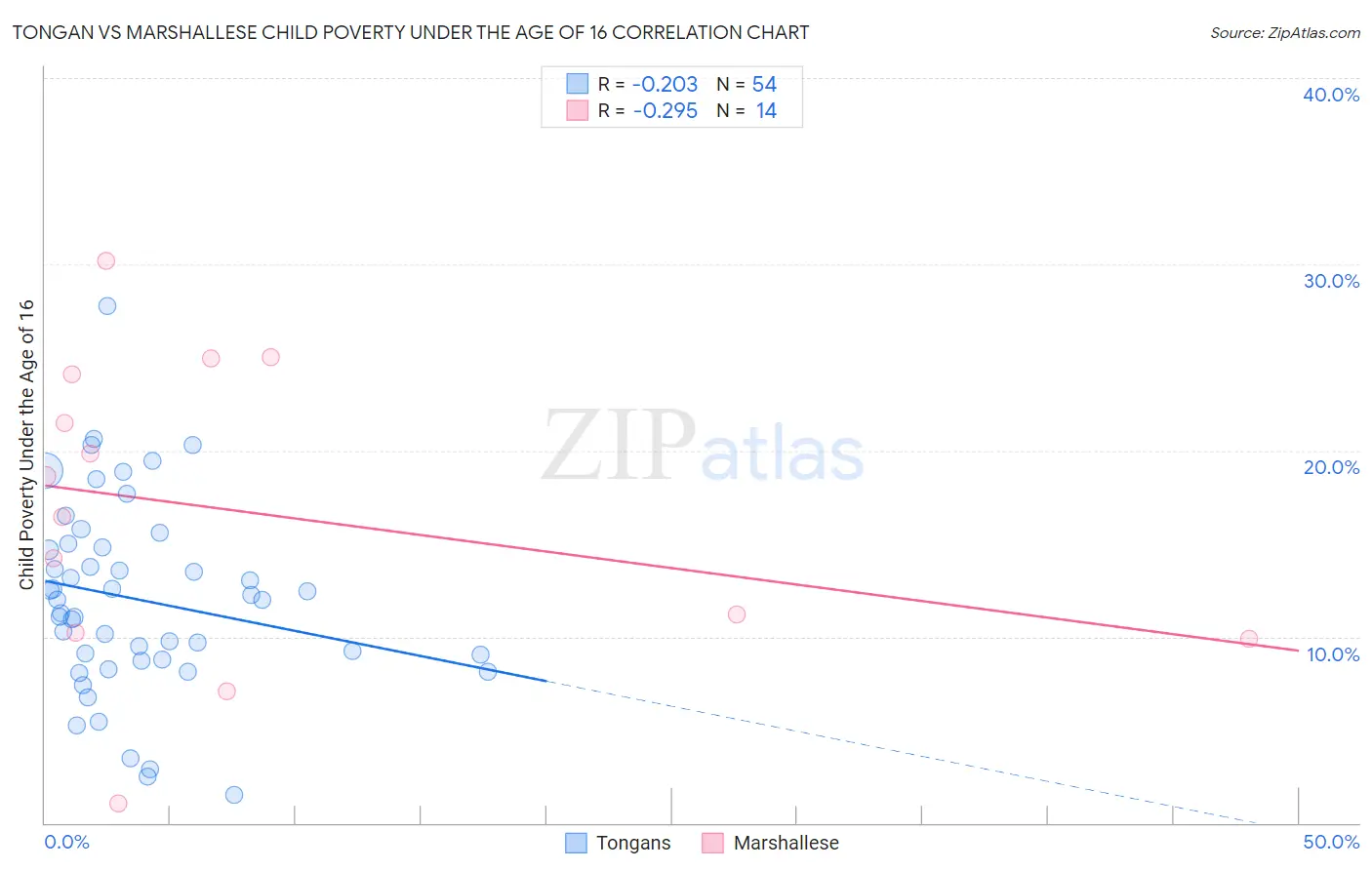 Tongan vs Marshallese Child Poverty Under the Age of 16