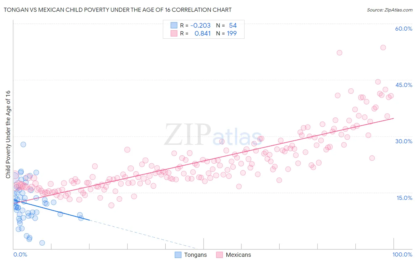 Tongan vs Mexican Child Poverty Under the Age of 16