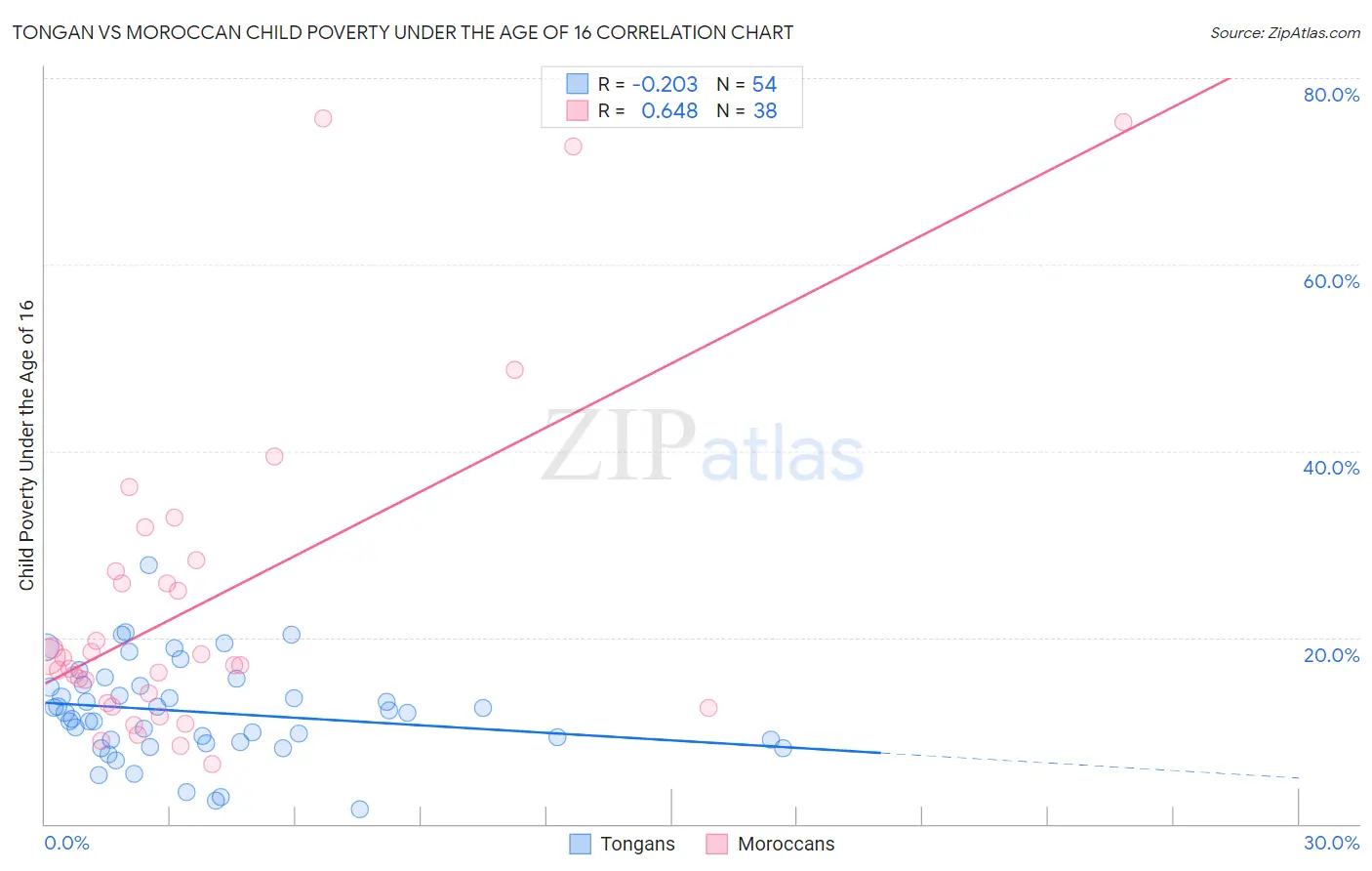 Tongan vs Moroccan Child Poverty Under the Age of 16