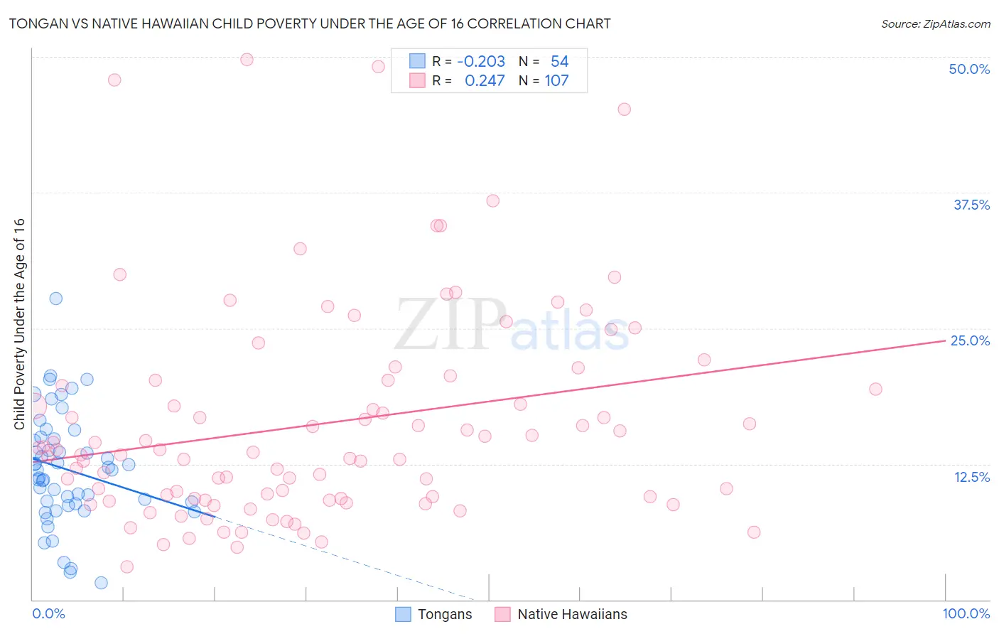 Tongan vs Native Hawaiian Child Poverty Under the Age of 16