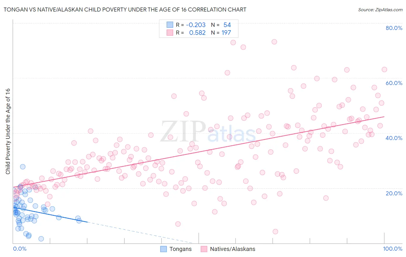 Tongan vs Native/Alaskan Child Poverty Under the Age of 16