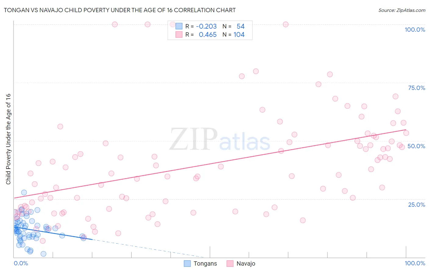 Tongan vs Navajo Child Poverty Under the Age of 16