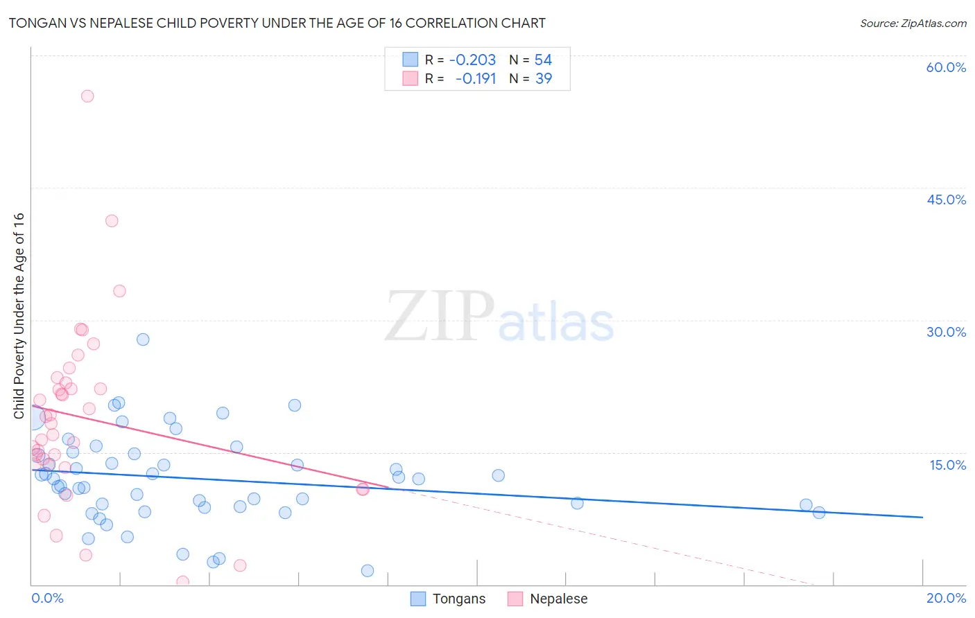 Tongan vs Nepalese Child Poverty Under the Age of 16