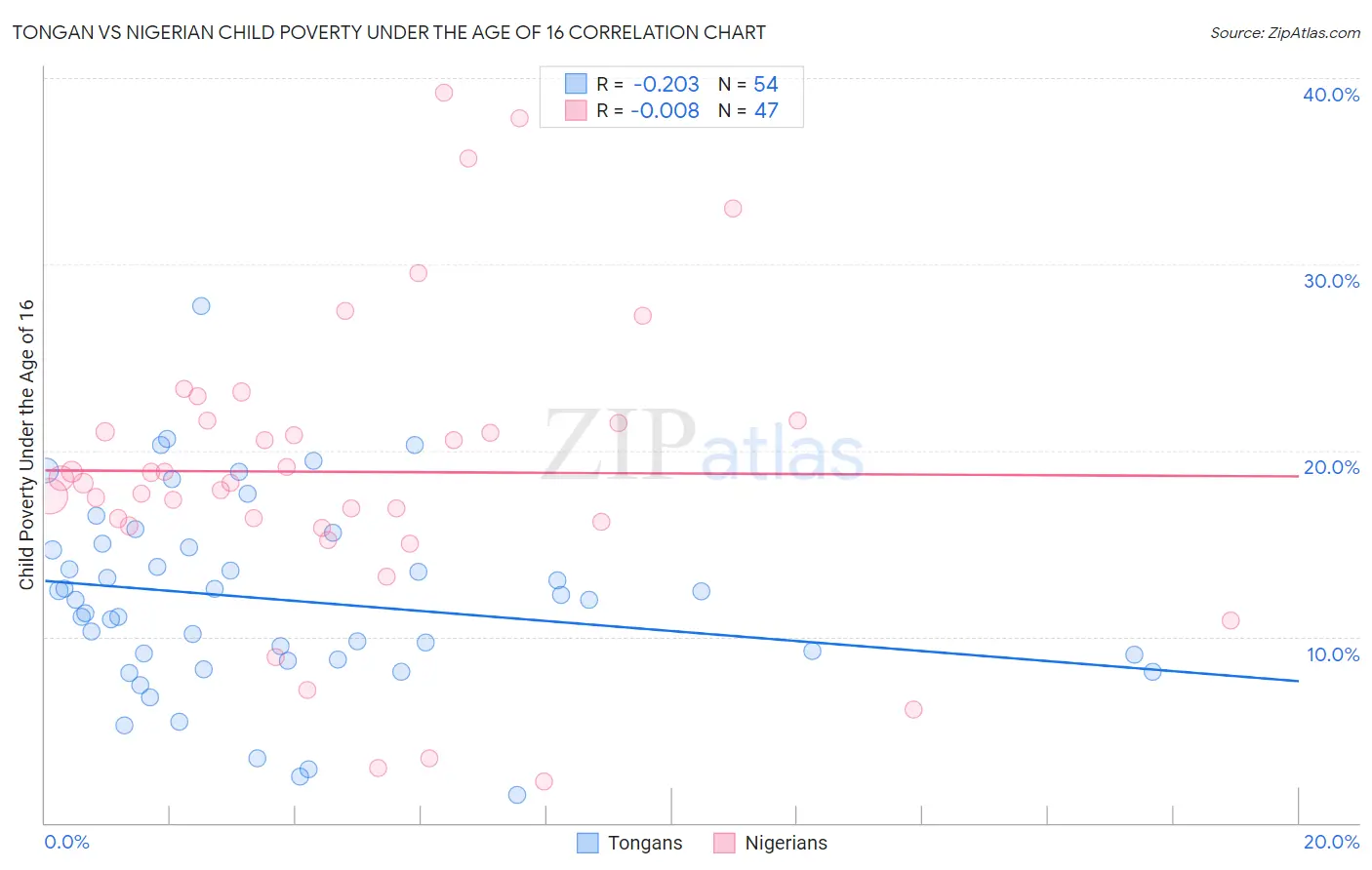 Tongan vs Nigerian Child Poverty Under the Age of 16