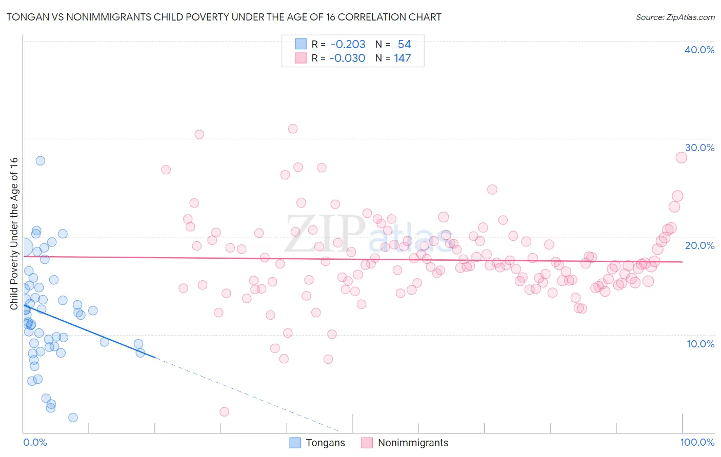 Tongan vs Nonimmigrants Child Poverty Under the Age of 16