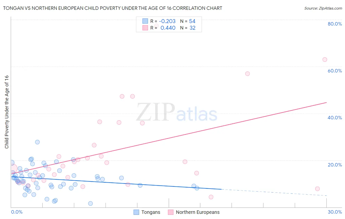 Tongan vs Northern European Child Poverty Under the Age of 16