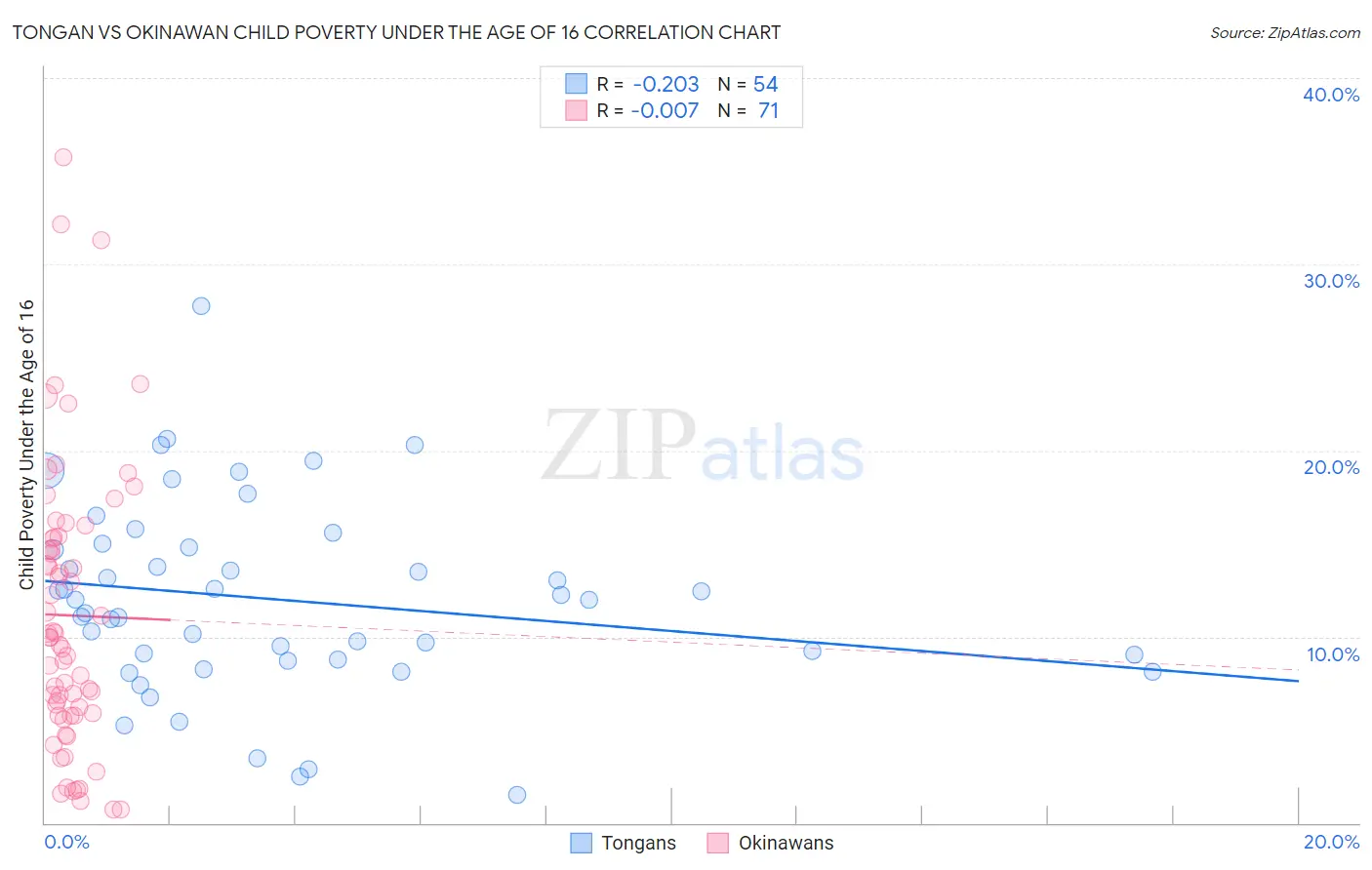 Tongan vs Okinawan Child Poverty Under the Age of 16