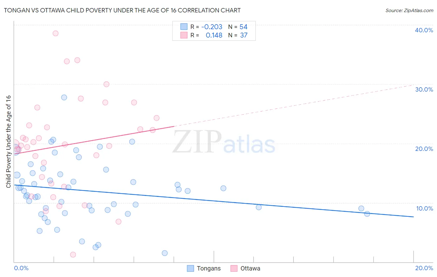 Tongan vs Ottawa Child Poverty Under the Age of 16