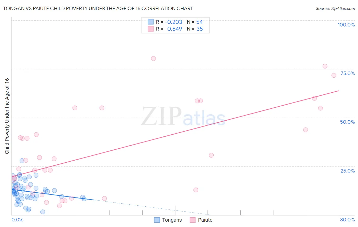 Tongan vs Paiute Child Poverty Under the Age of 16