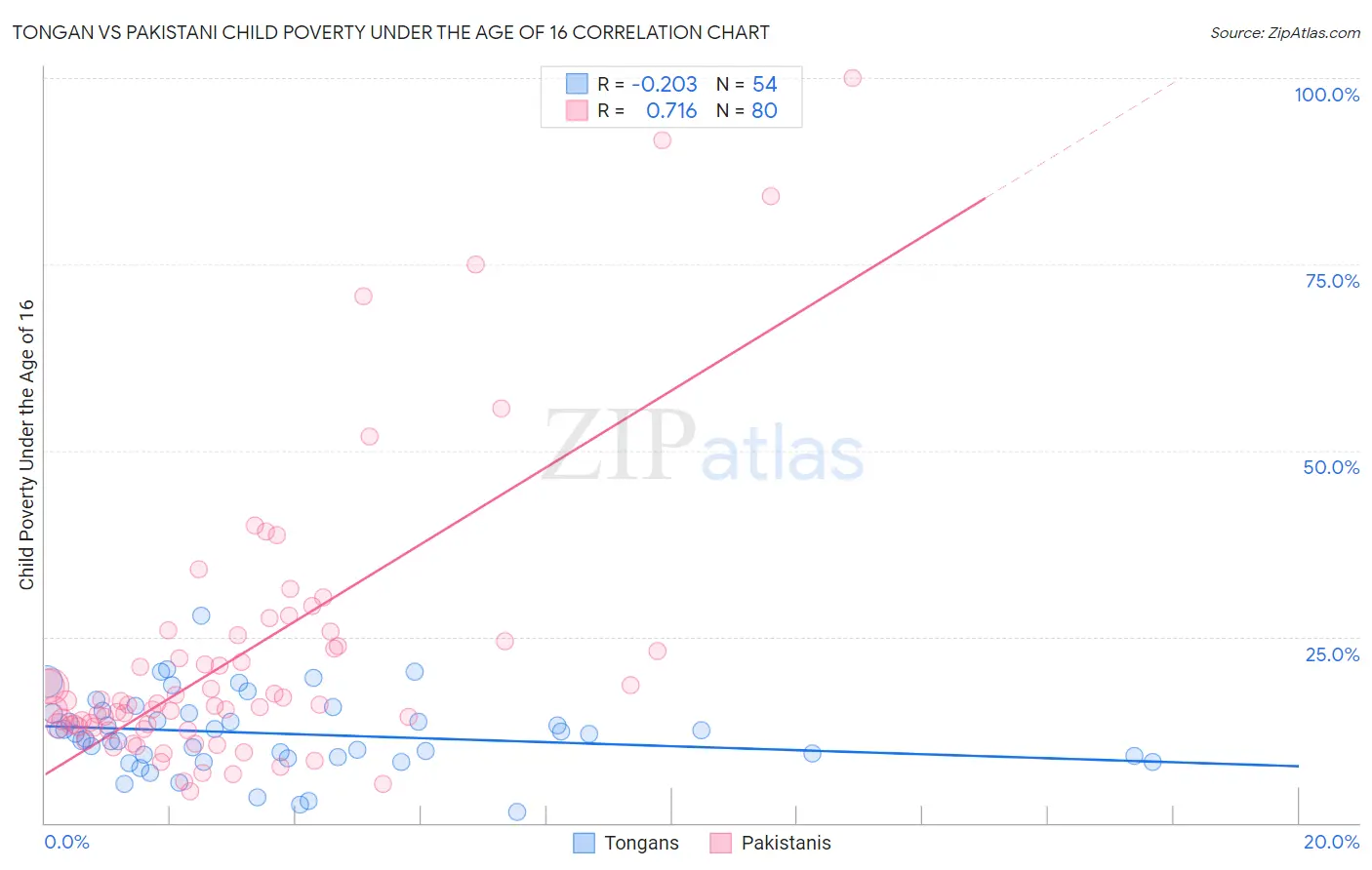 Tongan vs Pakistani Child Poverty Under the Age of 16