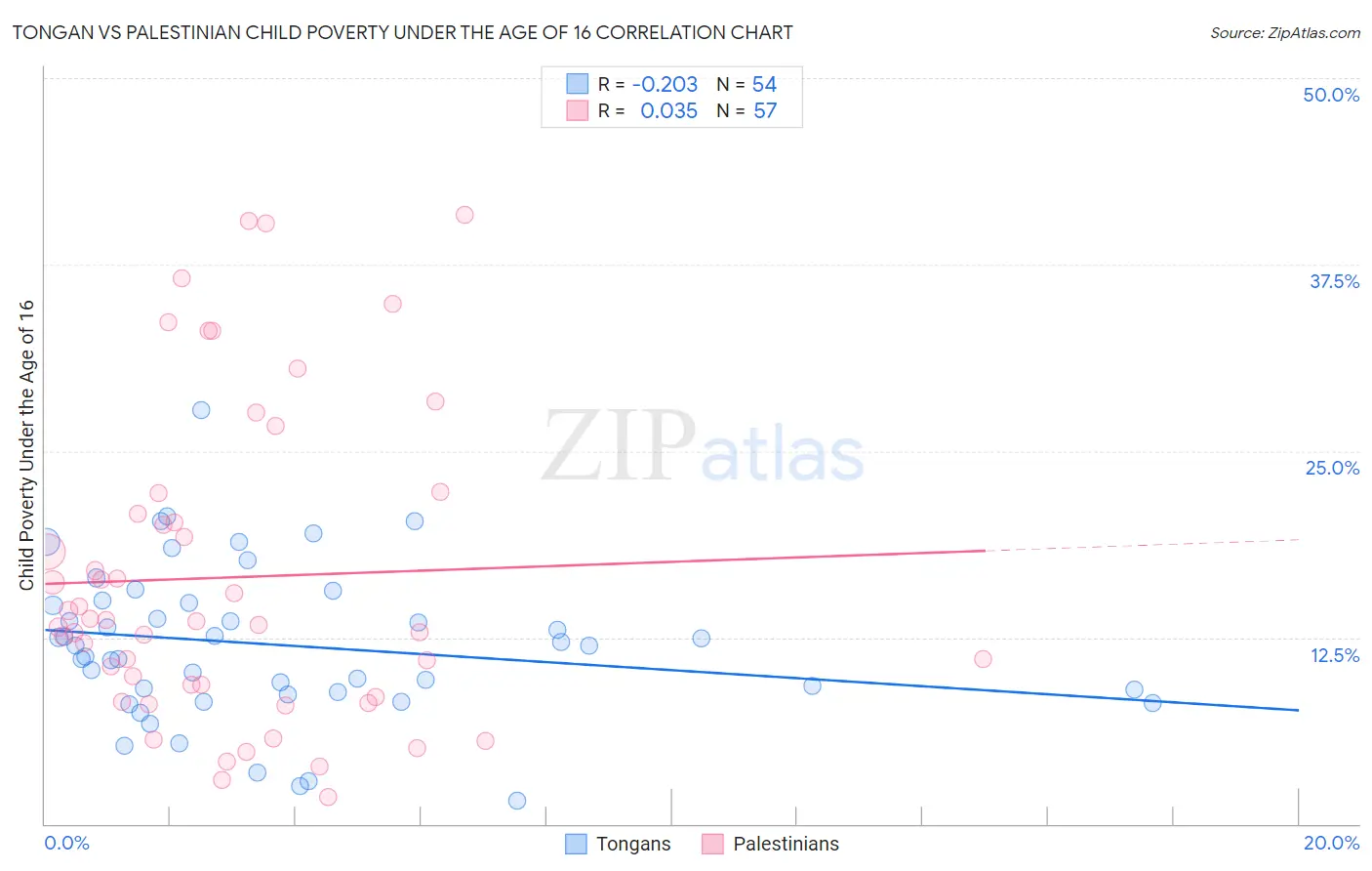 Tongan vs Palestinian Child Poverty Under the Age of 16