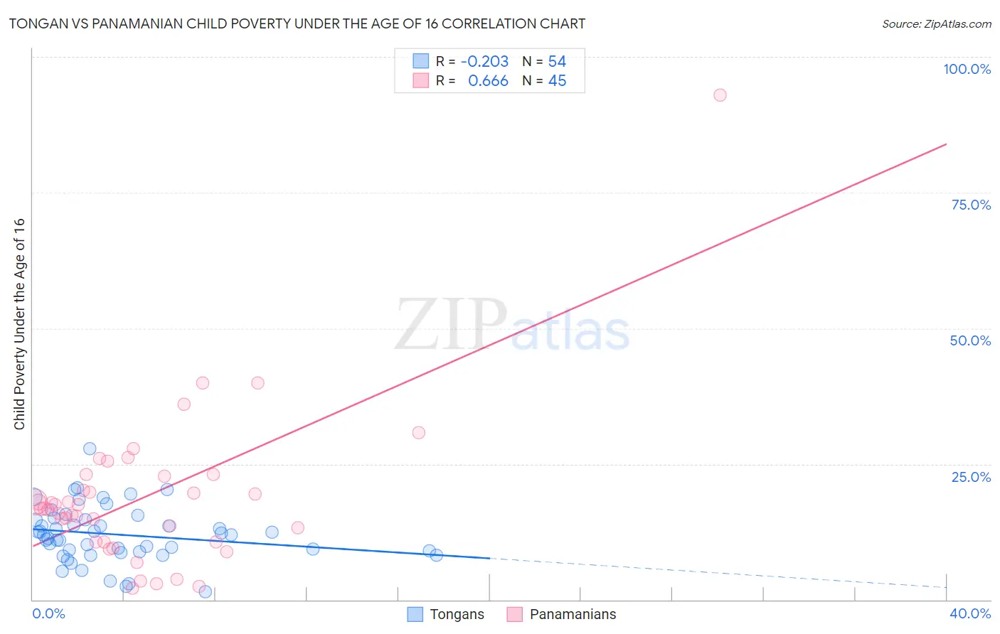 Tongan vs Panamanian Child Poverty Under the Age of 16