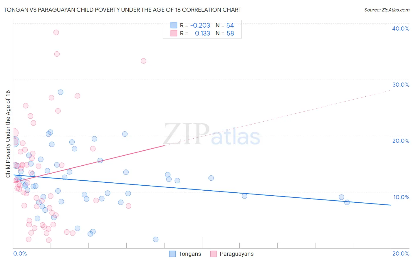 Tongan vs Paraguayan Child Poverty Under the Age of 16