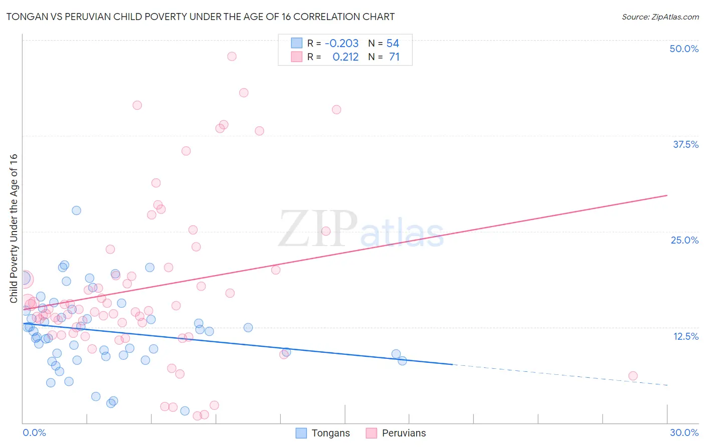 Tongan vs Peruvian Child Poverty Under the Age of 16