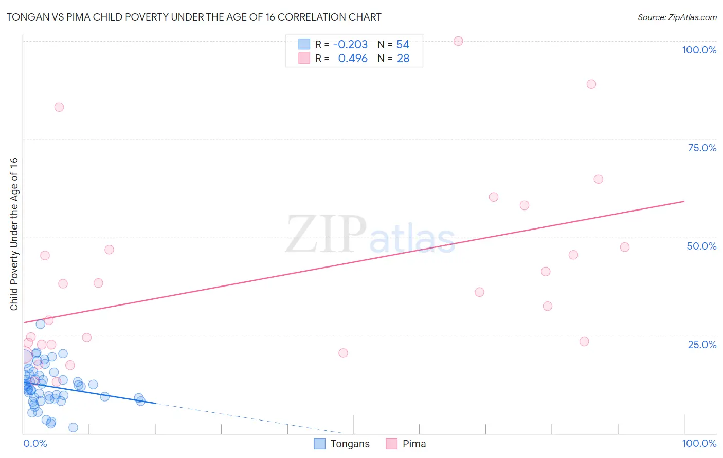 Tongan vs Pima Child Poverty Under the Age of 16