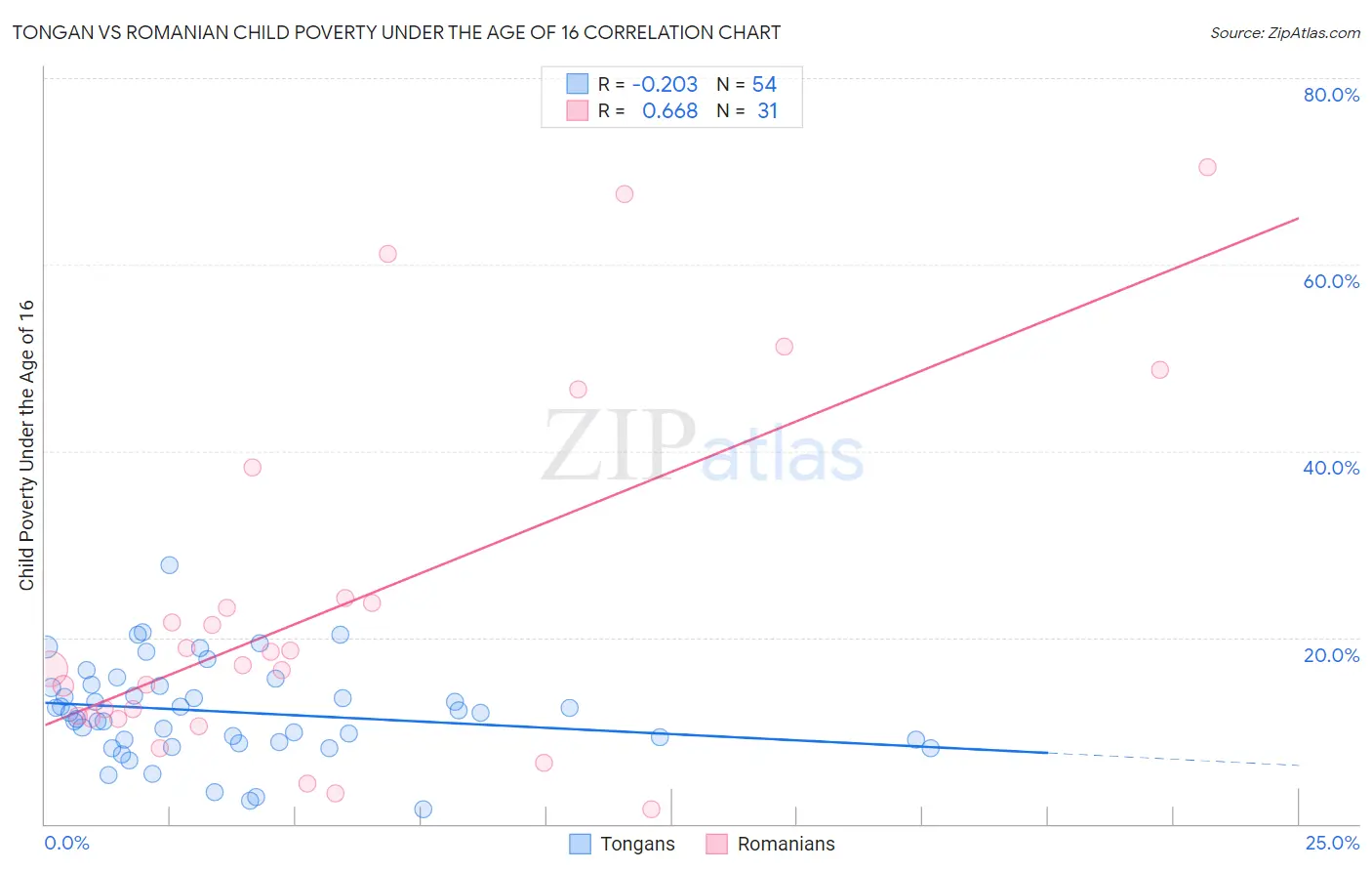 Tongan vs Romanian Child Poverty Under the Age of 16