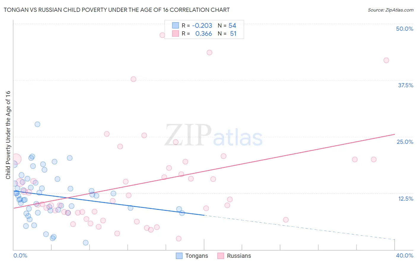 Tongan vs Russian Child Poverty Under the Age of 16