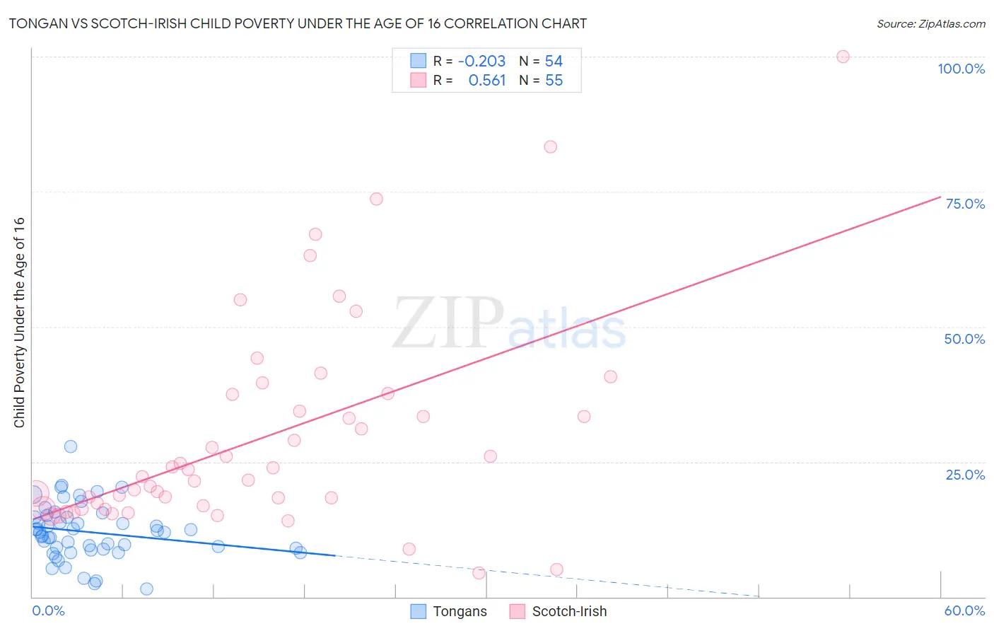 Tongan vs Scotch-Irish Child Poverty Under the Age of 16