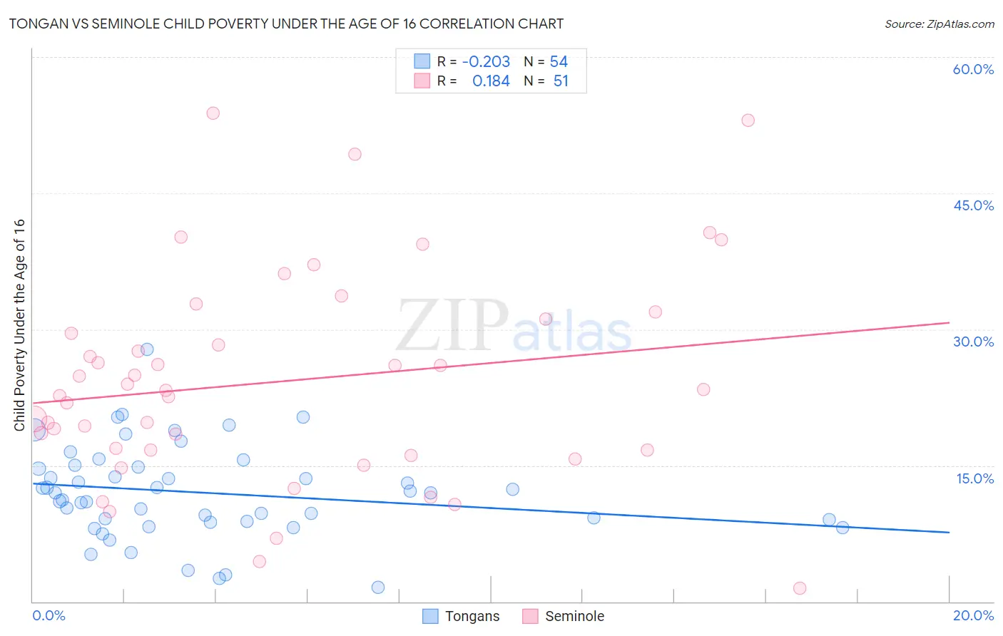 Tongan vs Seminole Child Poverty Under the Age of 16