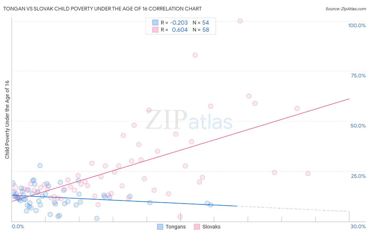 Tongan vs Slovak Child Poverty Under the Age of 16