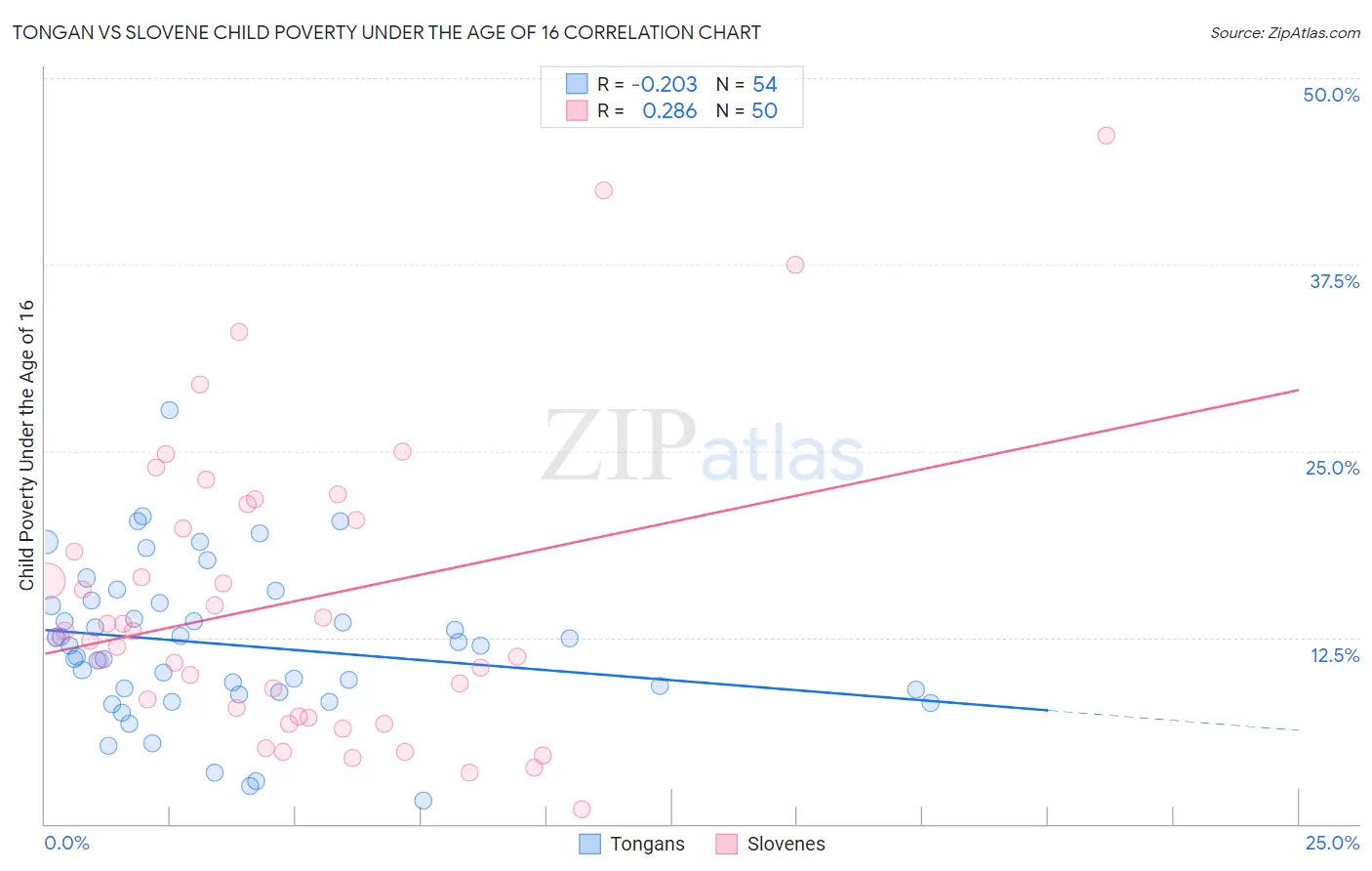 Tongan vs Slovene Child Poverty Under the Age of 16