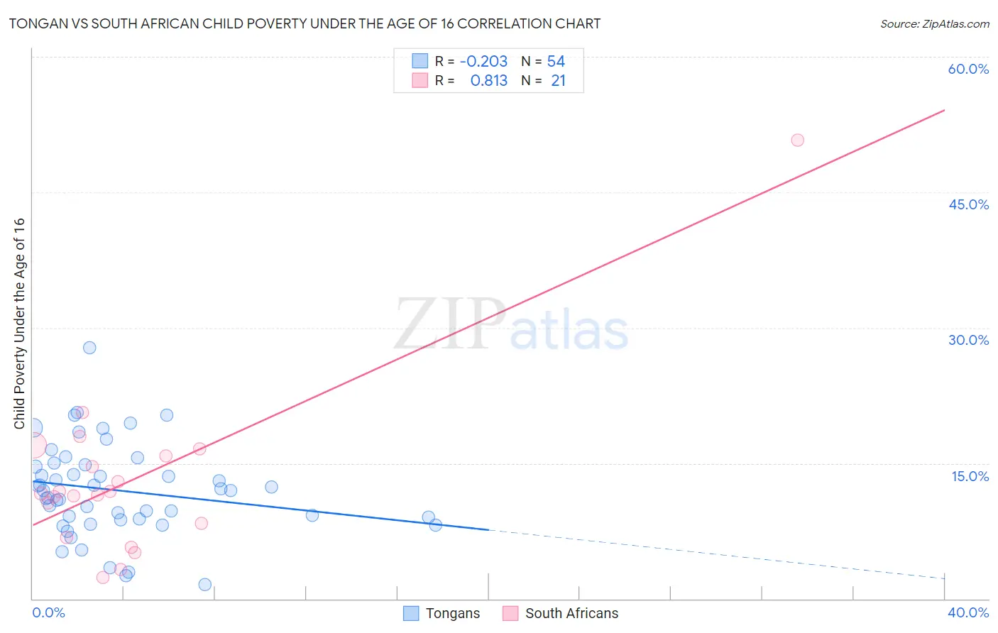 Tongan vs South African Child Poverty Under the Age of 16