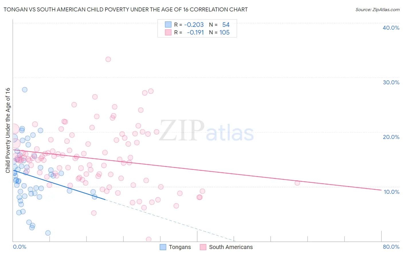 Tongan vs South American Child Poverty Under the Age of 16