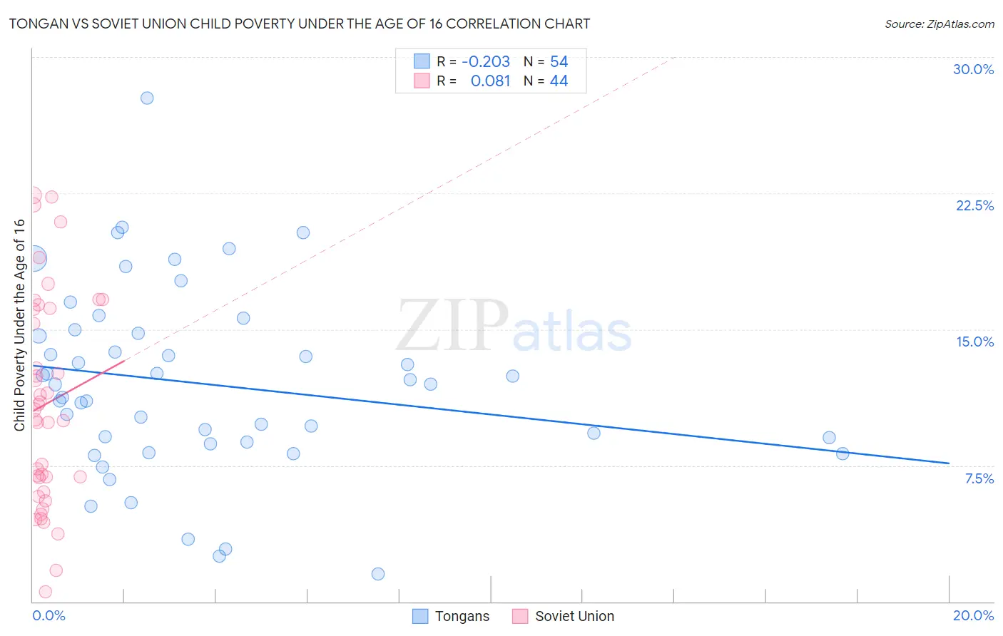 Tongan vs Soviet Union Child Poverty Under the Age of 16