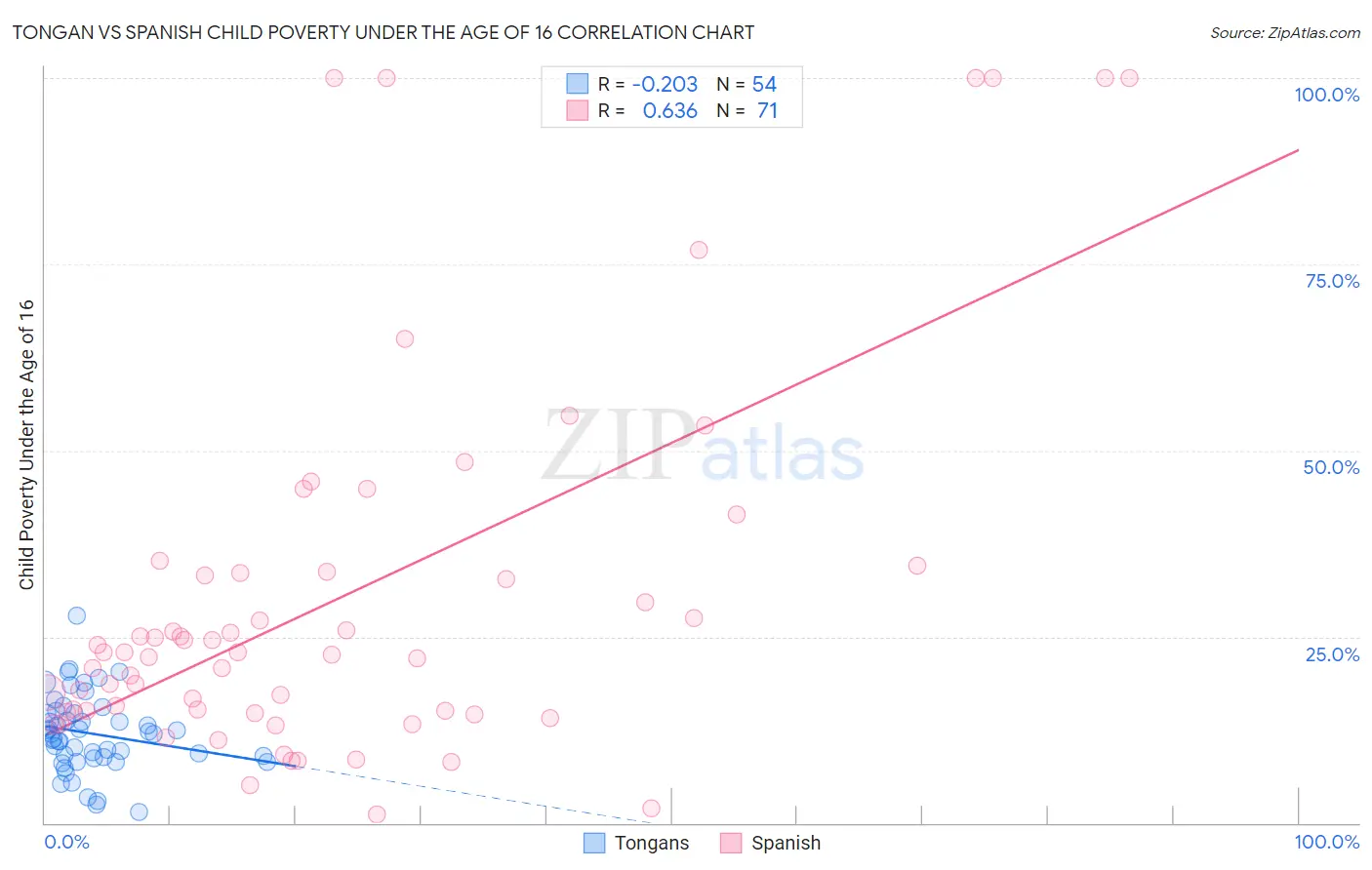 Tongan vs Spanish Child Poverty Under the Age of 16