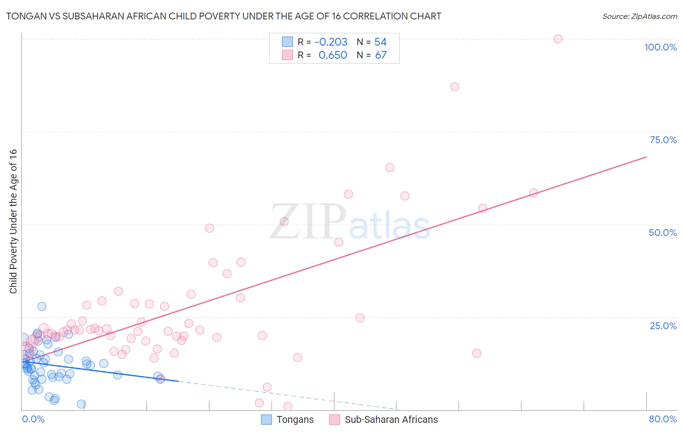 Tongan vs Subsaharan African Child Poverty Under the Age of 16
