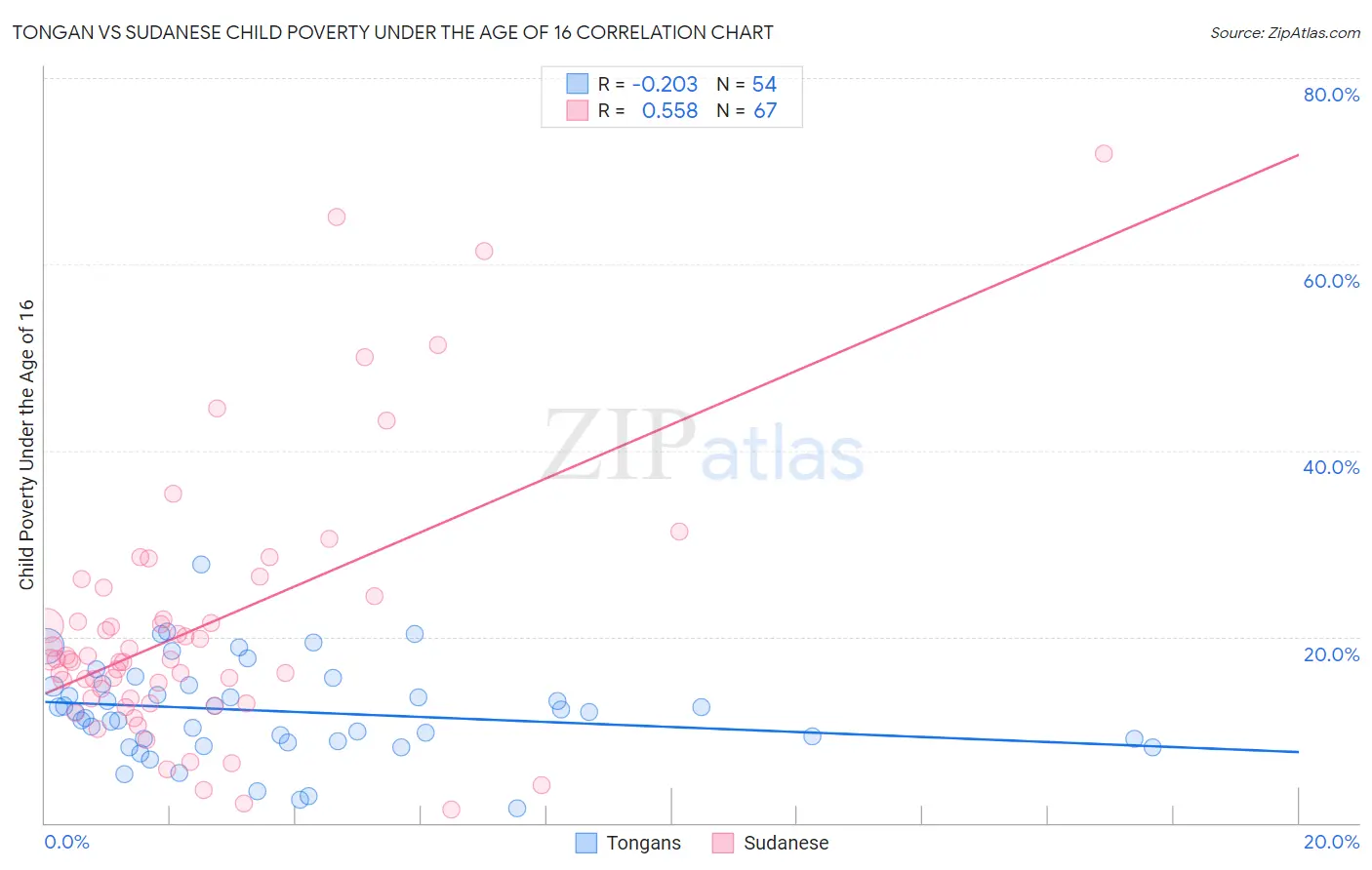 Tongan vs Sudanese Child Poverty Under the Age of 16