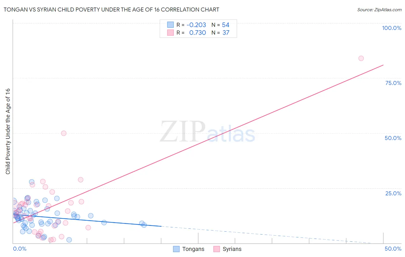 Tongan vs Syrian Child Poverty Under the Age of 16