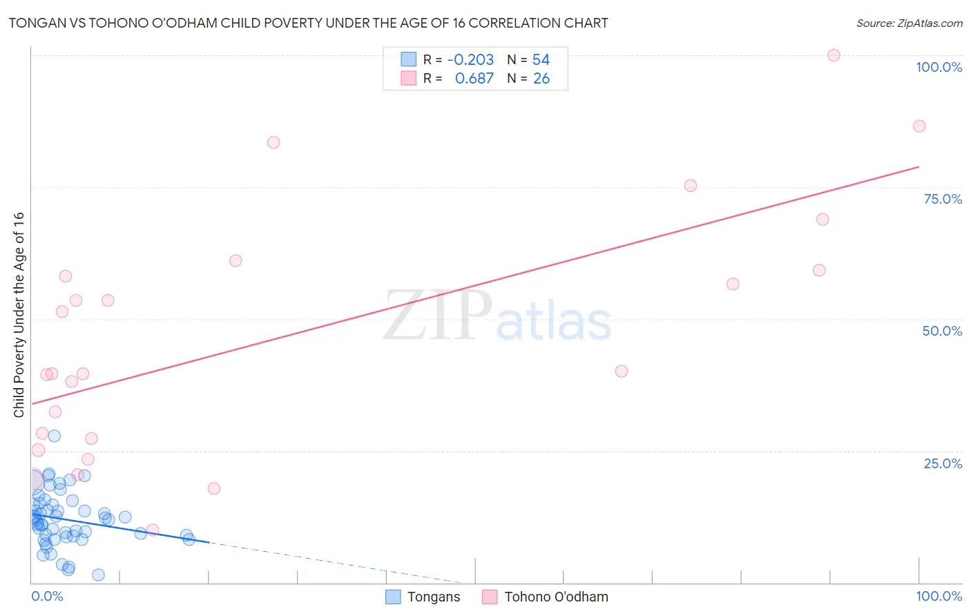 Tongan vs Tohono O'odham Child Poverty Under the Age of 16