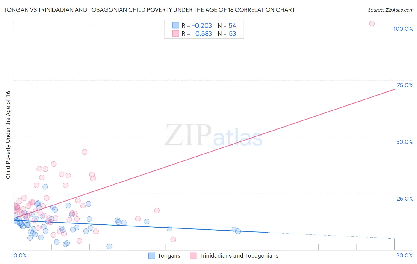 Tongan vs Trinidadian and Tobagonian Child Poverty Under the Age of 16