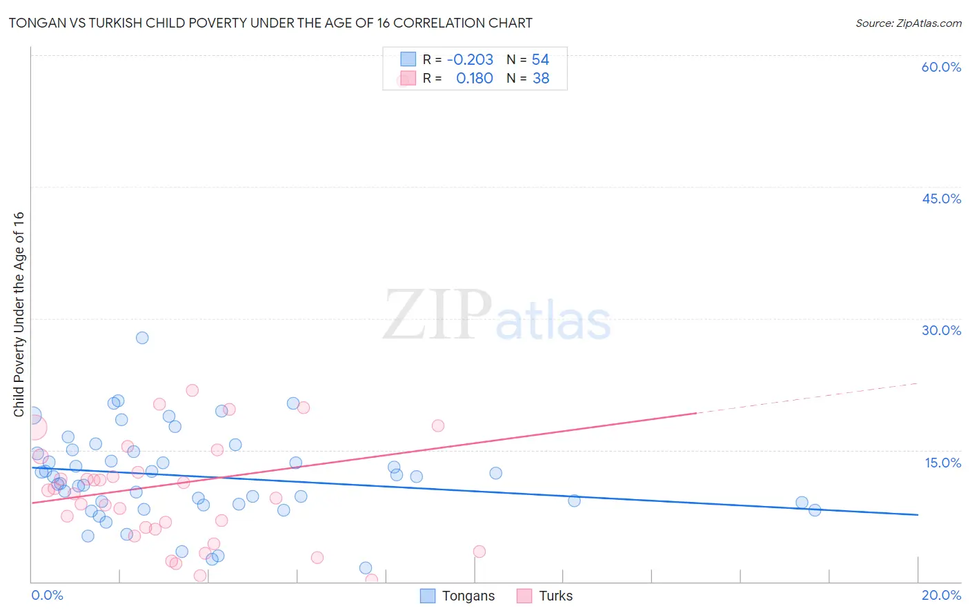 Tongan vs Turkish Child Poverty Under the Age of 16