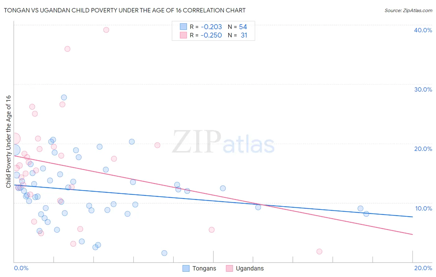 Tongan vs Ugandan Child Poverty Under the Age of 16