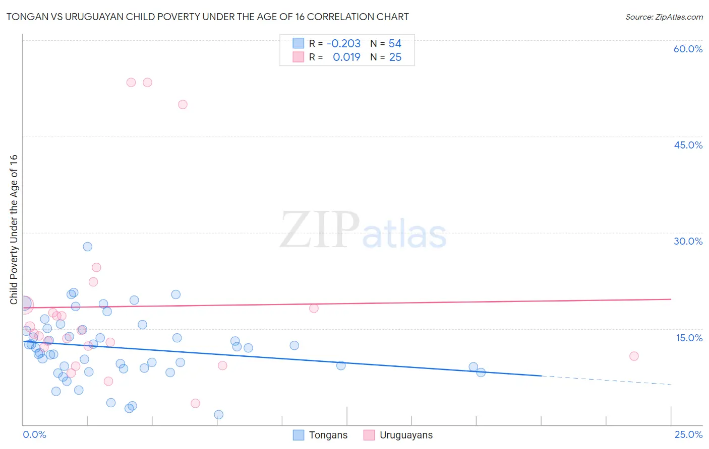 Tongan vs Uruguayan Child Poverty Under the Age of 16