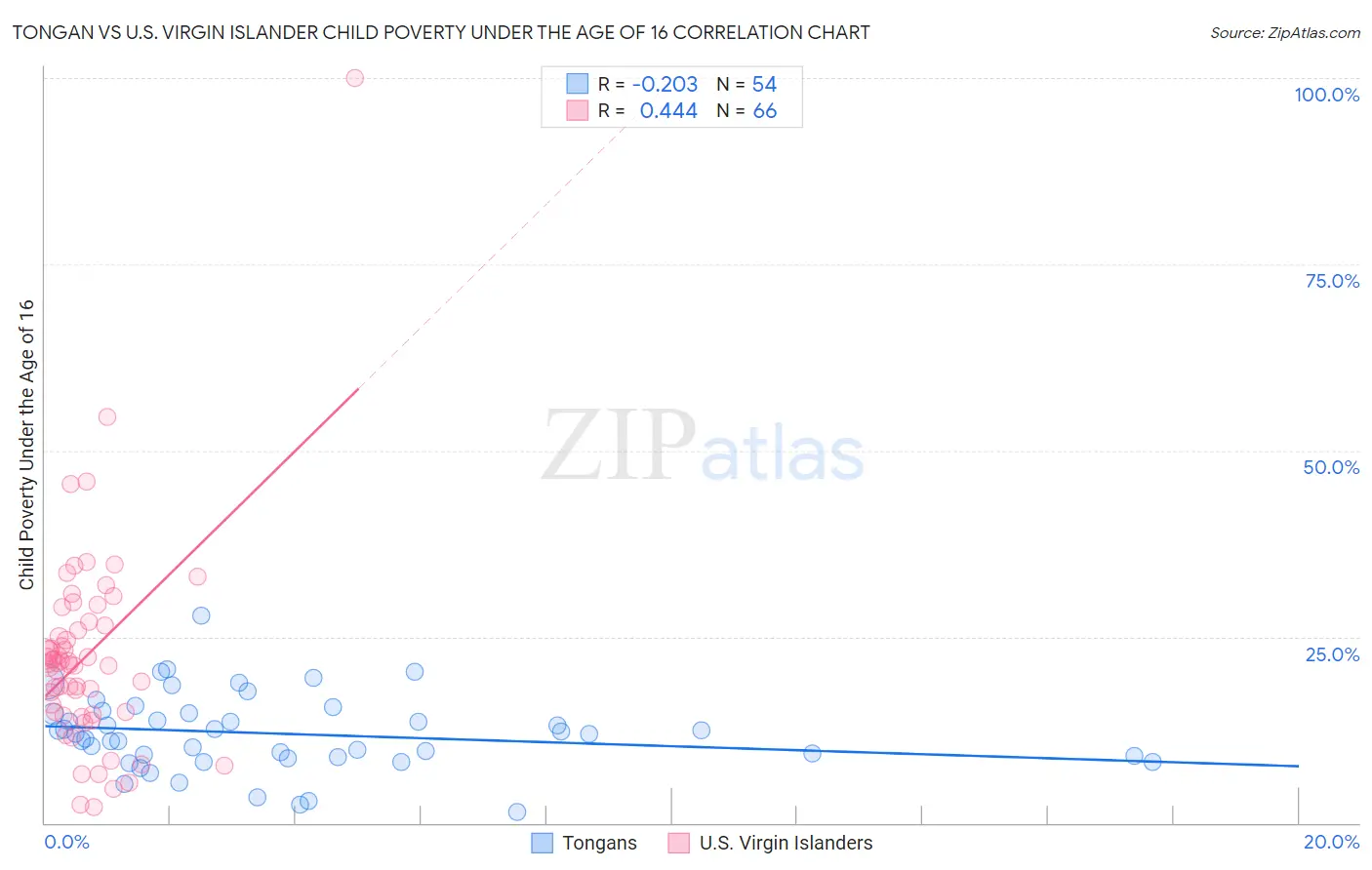 Tongan vs U.S. Virgin Islander Child Poverty Under the Age of 16