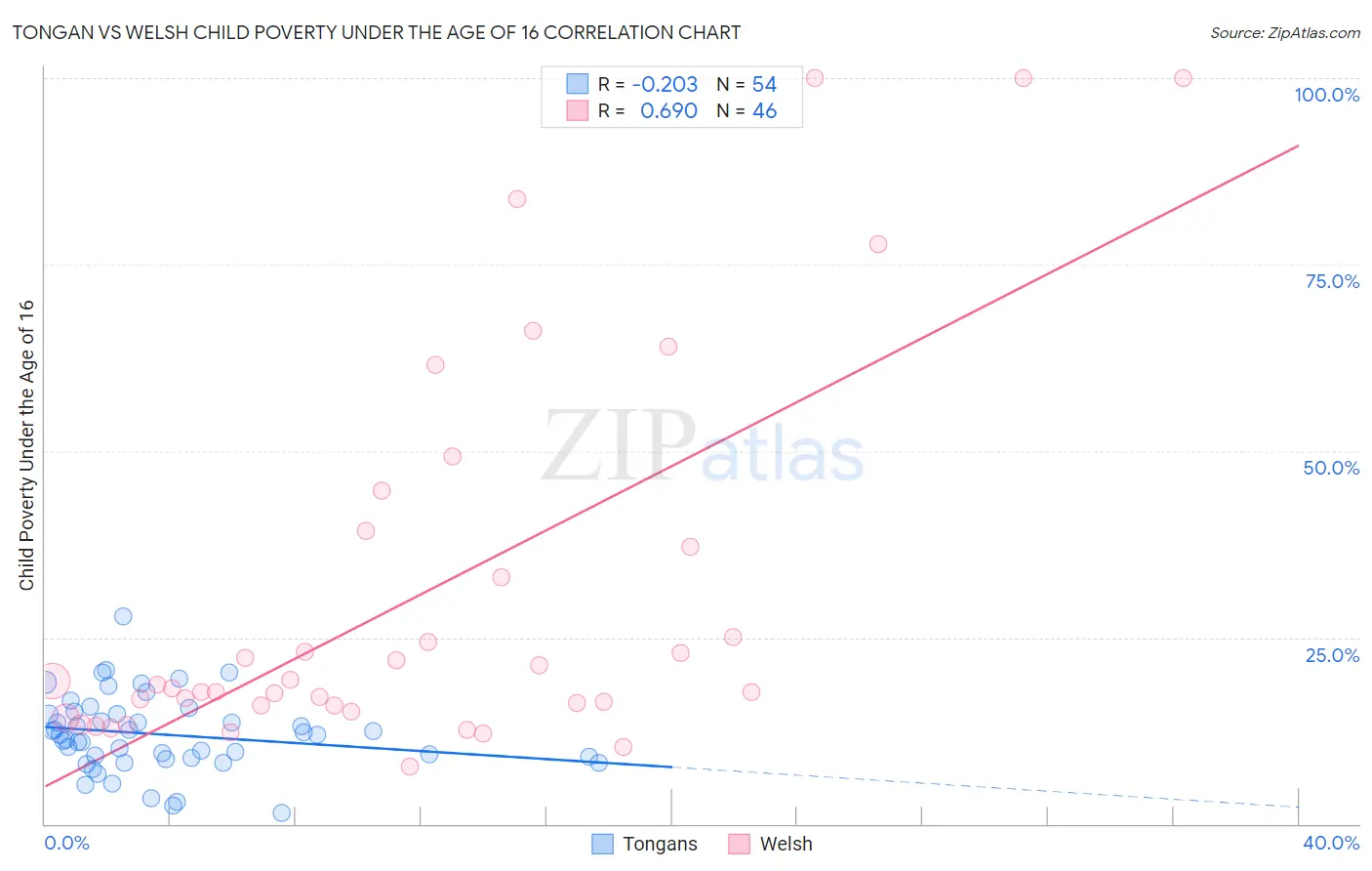 Tongan vs Welsh Child Poverty Under the Age of 16