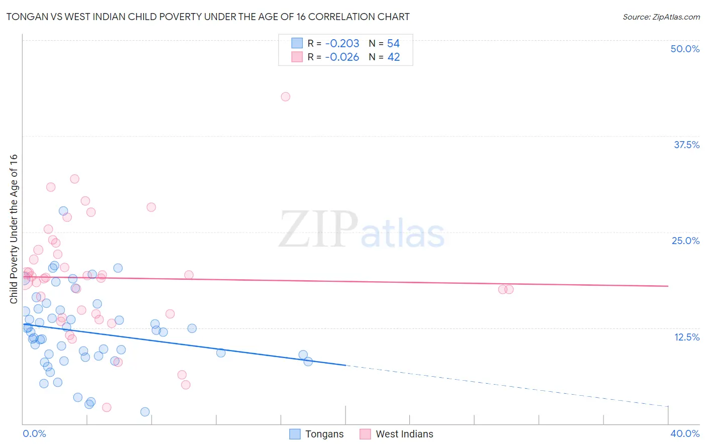 Tongan vs West Indian Child Poverty Under the Age of 16