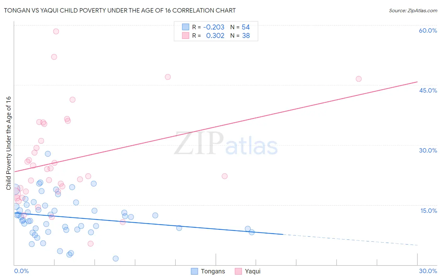 Tongan vs Yaqui Child Poverty Under the Age of 16