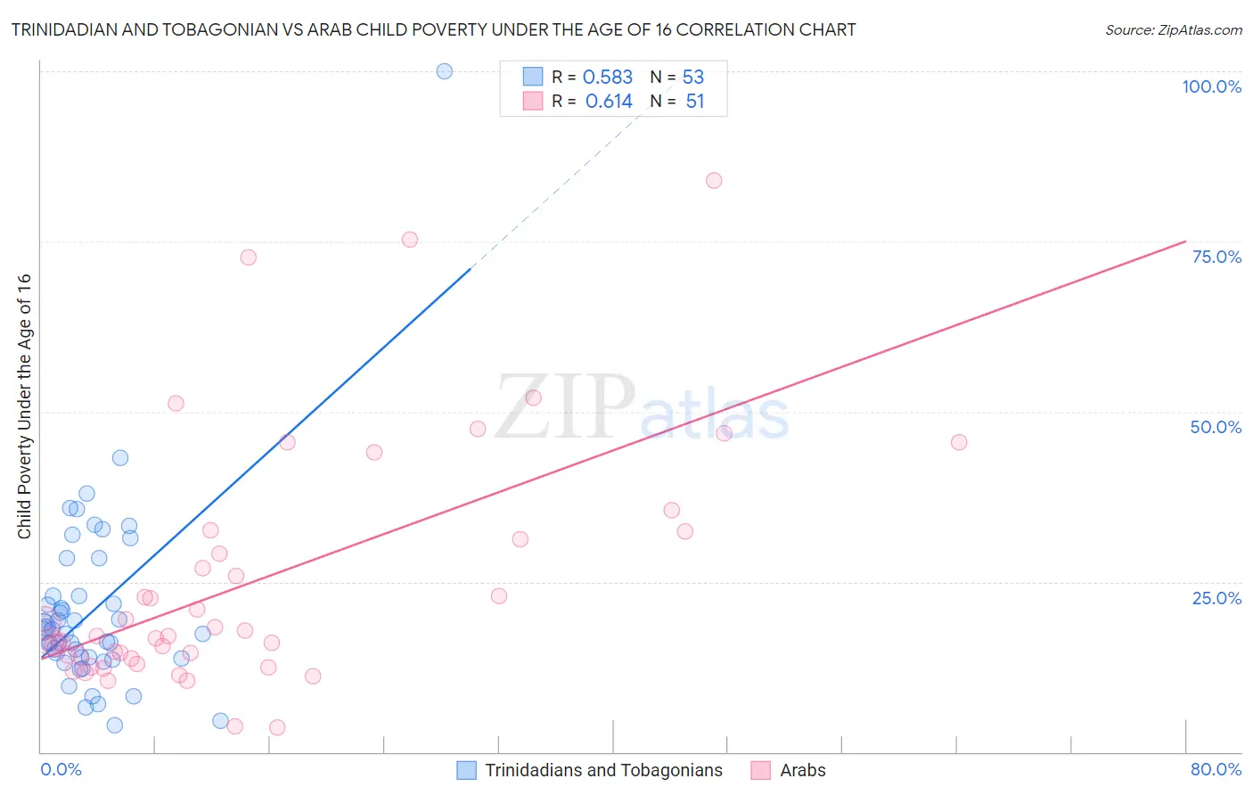 Trinidadian and Tobagonian vs Arab Child Poverty Under the Age of 16