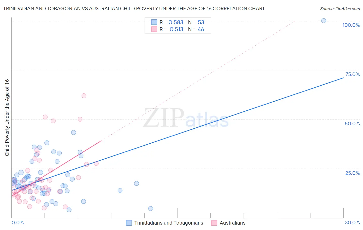 Trinidadian and Tobagonian vs Australian Child Poverty Under the Age of 16