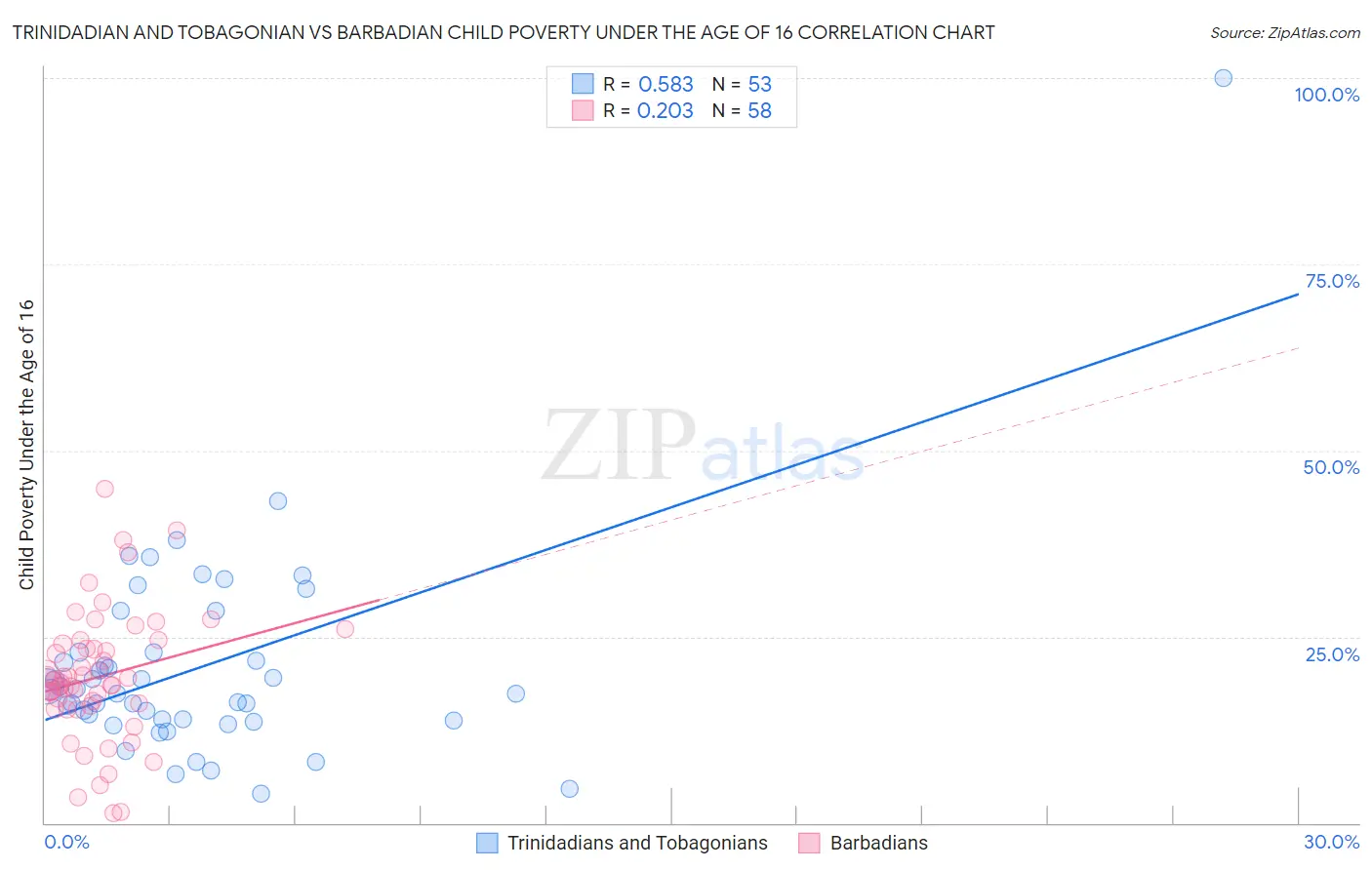 Trinidadian and Tobagonian vs Barbadian Child Poverty Under the Age of 16