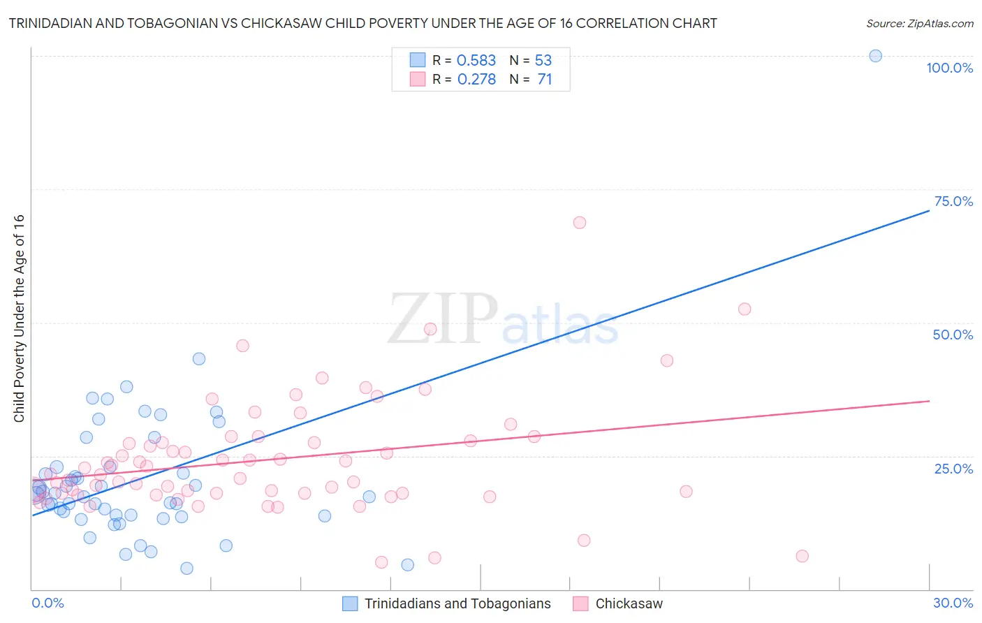 Trinidadian and Tobagonian vs Chickasaw Child Poverty Under the Age of 16