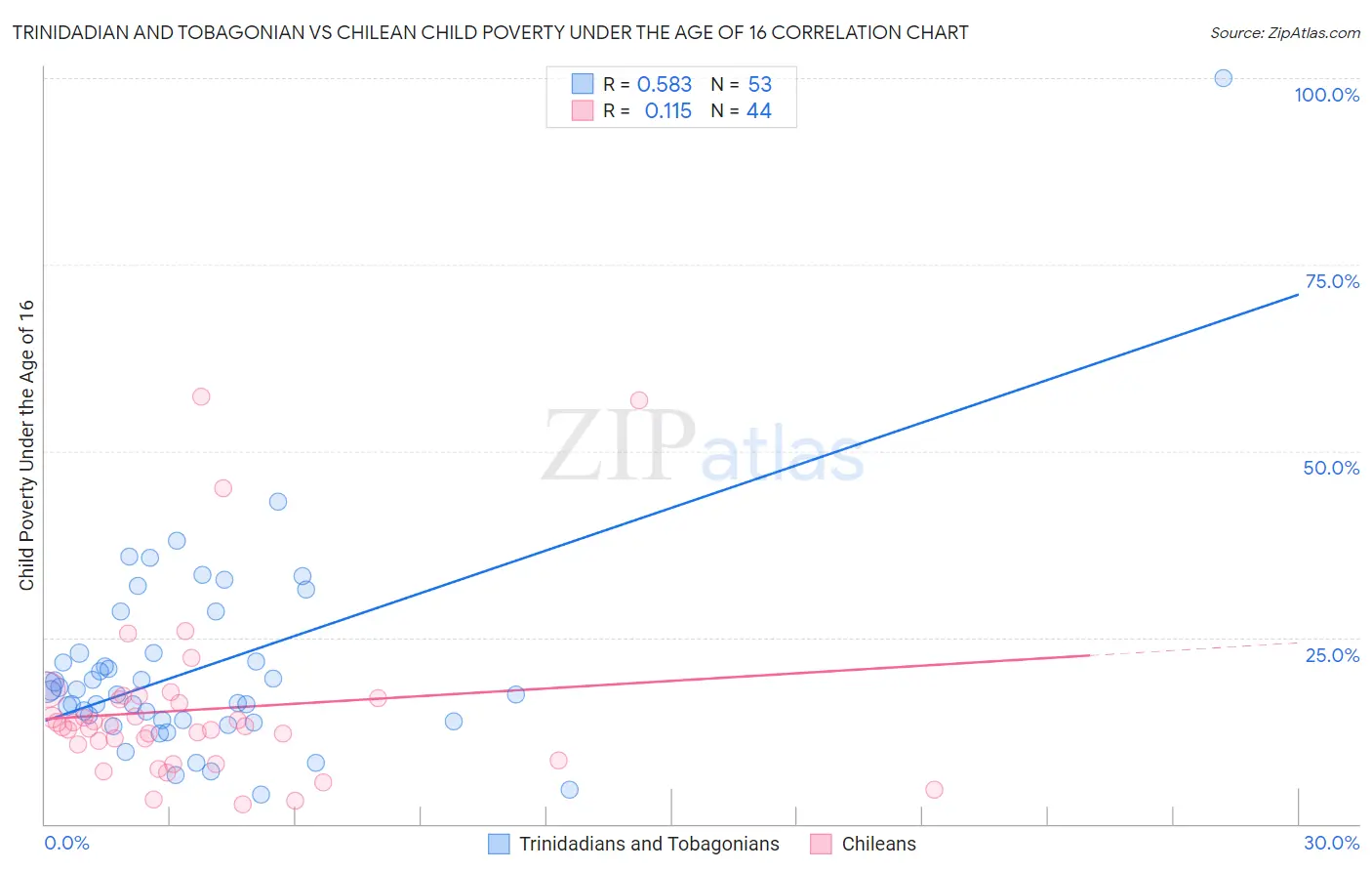Trinidadian and Tobagonian vs Chilean Child Poverty Under the Age of 16