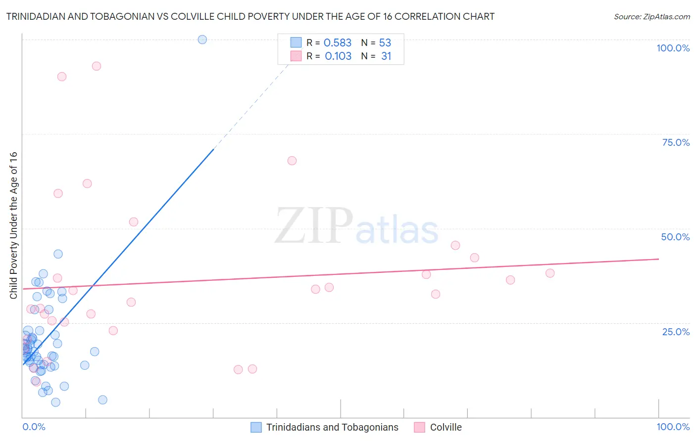Trinidadian and Tobagonian vs Colville Child Poverty Under the Age of 16