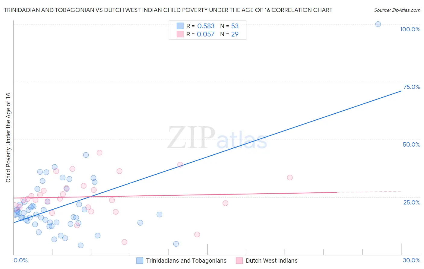 Trinidadian and Tobagonian vs Dutch West Indian Child Poverty Under the Age of 16