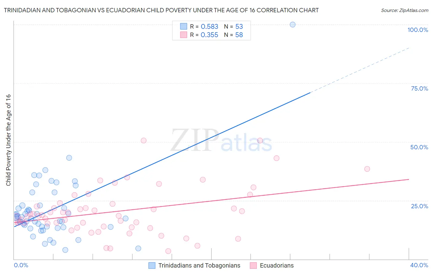 Trinidadian and Tobagonian vs Ecuadorian Child Poverty Under the Age of 16