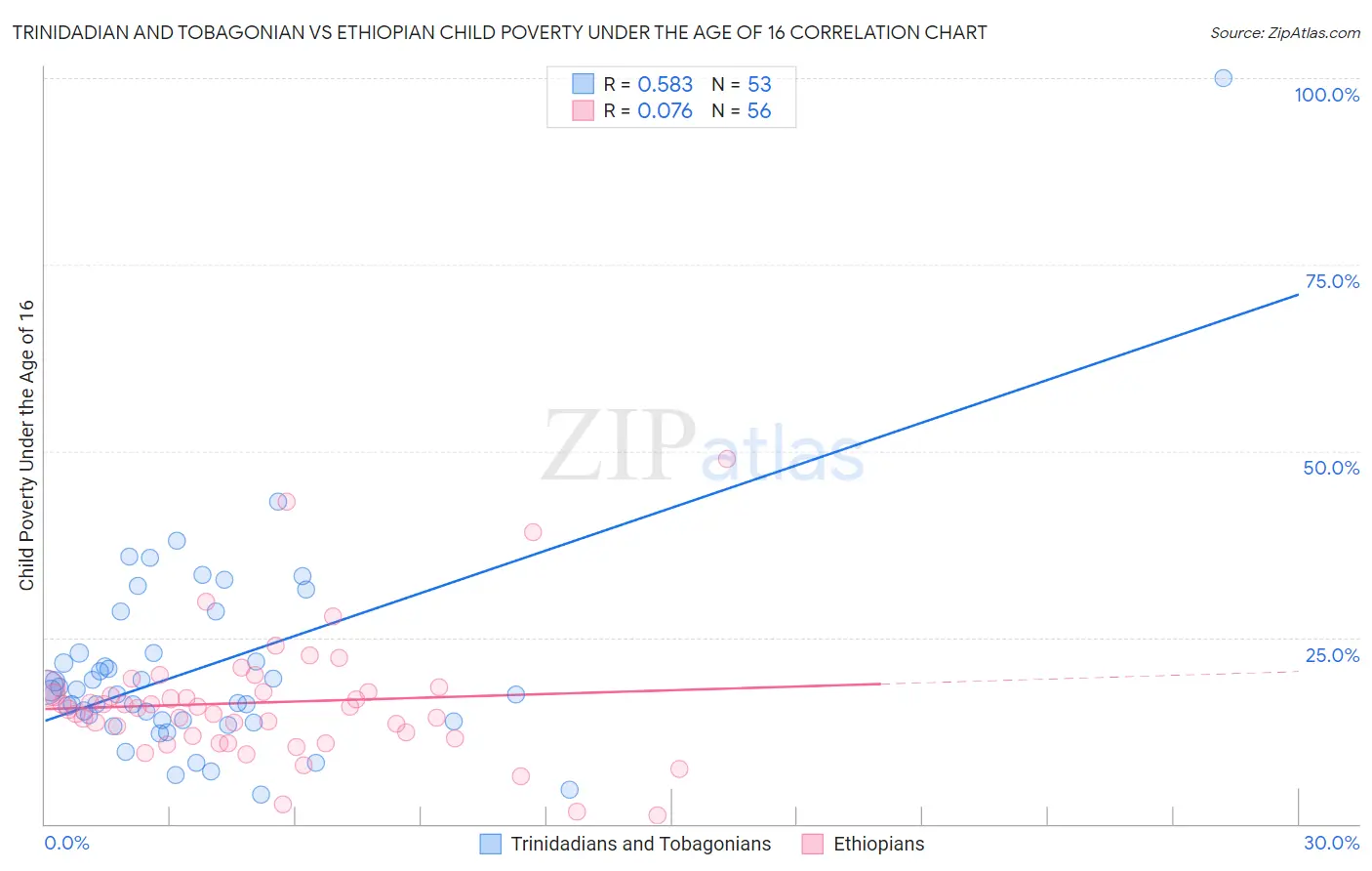 Trinidadian and Tobagonian vs Ethiopian Child Poverty Under the Age of 16